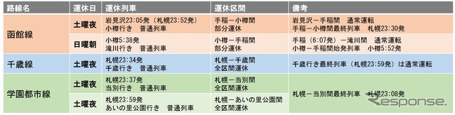 1・2月の土曜夜から日曜朝にかけて計画運休される列車。