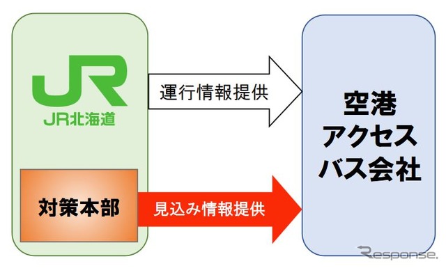 新千歳空港アクセスにおける競合交通機関との連携。