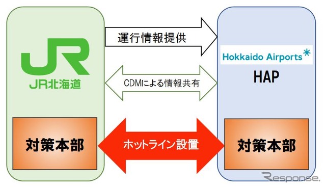 新千歳空港アクセスにおける空港管理会社との連携。