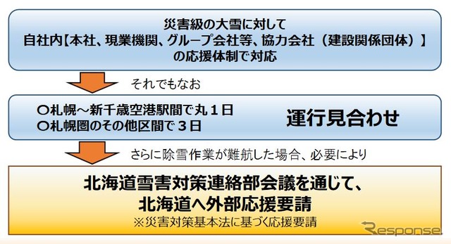 北海道への応援要請の基準。