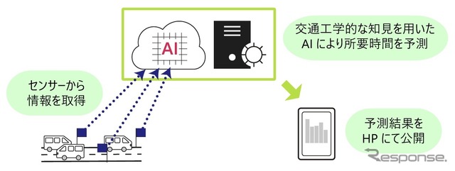 交通⼯学的知⾒を⽤いたAI予測