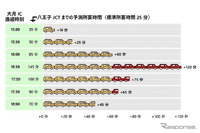 所要時間提供イメージ