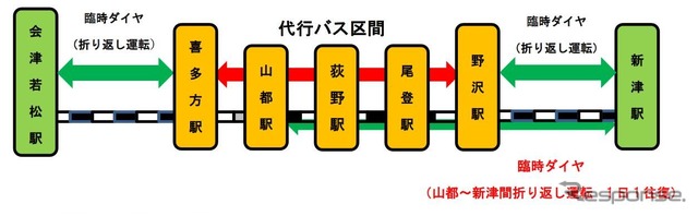 磐越西線会津若松～新津間の運行態勢。代行バスは上り最終のみ会津若松まで直通。1往復のみ喜多方～山都間の運行となっている。