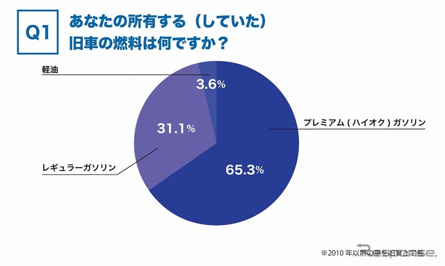 旧車の燃料は何ですか？