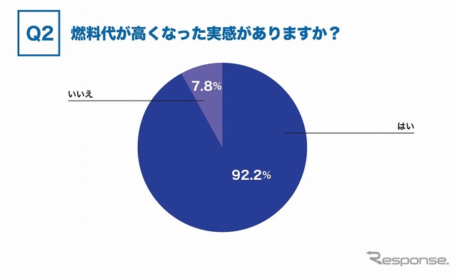 燃料代が高くなった実感がありますか？