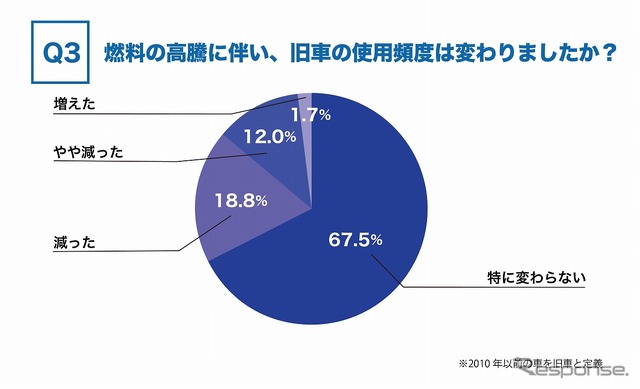 燃料の高騰に伴い、旧車の使用頻度は変わりましたか？