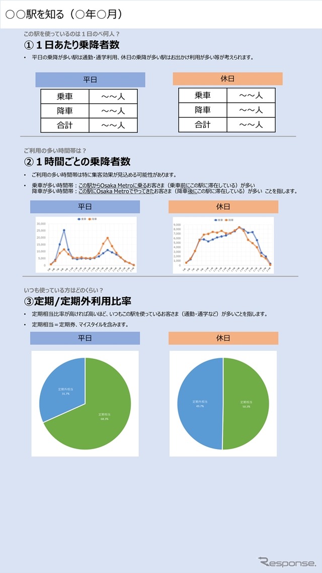 駅ごとのビッグデータを集計した基本データの例。