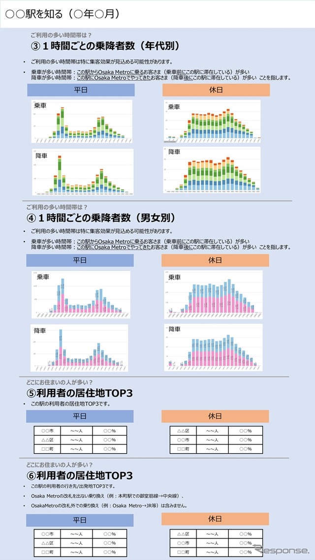 PiTaPa利用者の駅ごとのビッグデータを集計した詳細データの例。