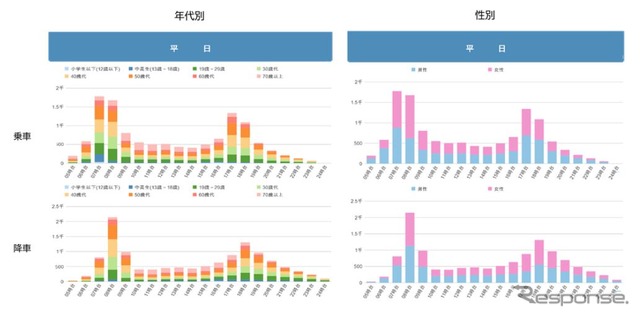 オプションデータの例。全券種、PiTaPaが対象で、「11月17日の○○駅北改札口のデータ」というように、さまざまなパラメータを組み合わせての提供が可能。