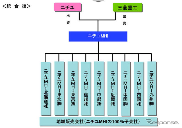 ニチユと三菱重工、フォークリフト事業再編の詳細決定