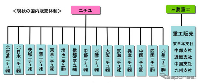 ニチユと三菱重工、フォークリフト事業再編の詳細決定