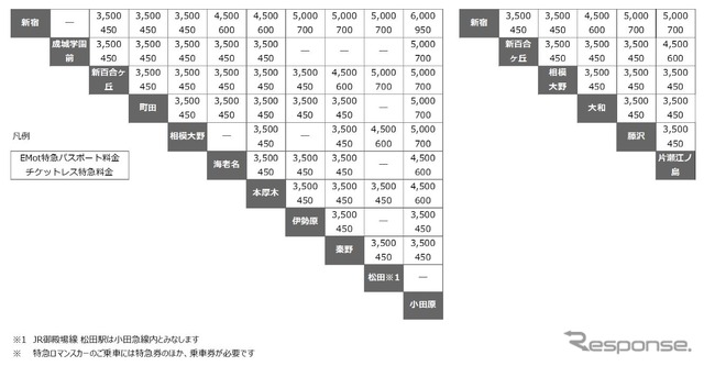 「EMot 特急パスポート」の発売額(上段)。下段は通常のチケットレス特急料金。選択した乗車距離の範囲内であれば自由に発着駅を設定できる。ただし子供用の設定はない。