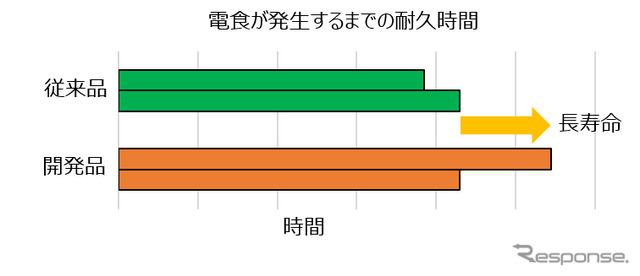 電食が発生するまでの耐久時間