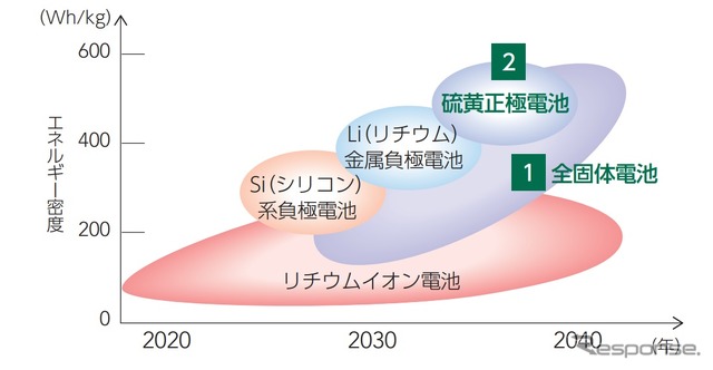 次世代電池開発のロードマップ