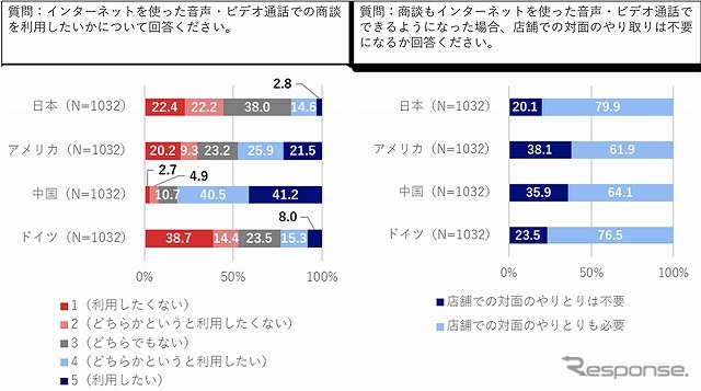 インターネット商談の利用意欲と商談時の対面接客意向