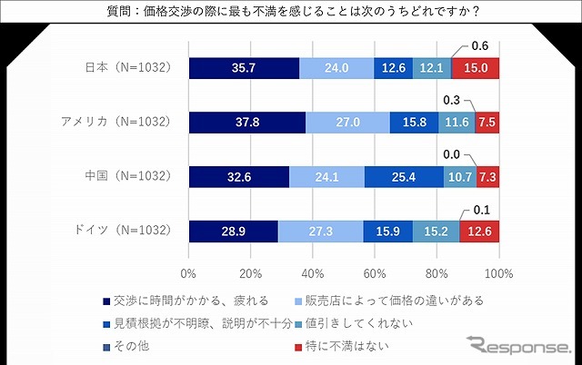 価格交渉を不満に感じる理由