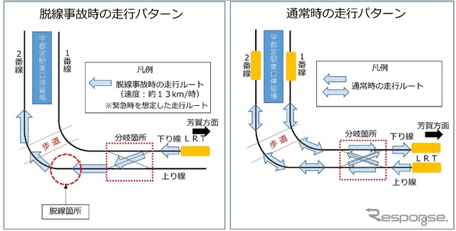 脱線時の走行パターン(左)と通常の走行パターン(右)。左は上下線を繋ぐ渡り線と呼ばれる分岐部(ポイント)の入線試験のために行なわれていた。