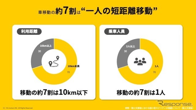 KGモーターズの超小型EVコンセプト