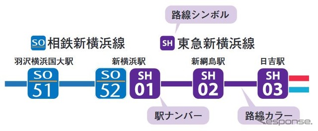 相鉄・東急直通線の駅ナンバリング。路線シンボルは相鉄が「SO」、東急が「SH」となり、路線カラーも分けられる。