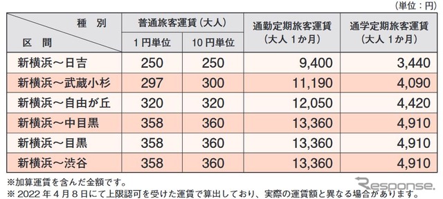 新横浜駅~東急主要駅間の運賃。これらには建設コストの一部を転嫁する加算運賃が含まれる。