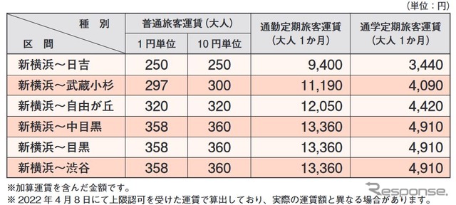 新横浜駅～東急主要駅間の運賃。これらには建設コストの一部を転嫁する加算運賃が含まれる。