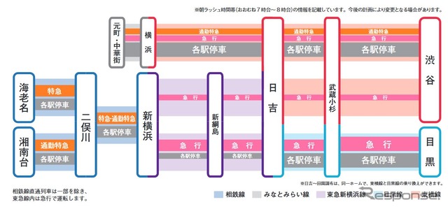 相鉄・東急直通線の運行態勢。相鉄~東急直通列車は一部を除いて東急線内は急行として運行される。