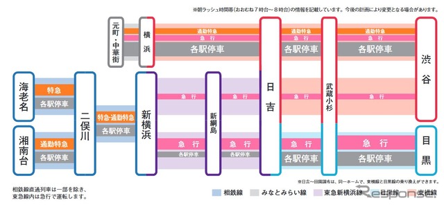 相鉄・東急直通線の運行態勢。相鉄～東急直通列車は一部を除いて東急線内は急行として運行される。