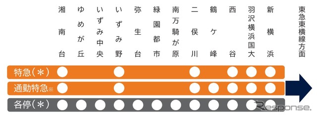 相鉄いずみ野線からは特急、通勤特急、各駅停車が朝通勤時間帯の一部を除いて東急東横線へ乗り入れる（東急線内は急行）。