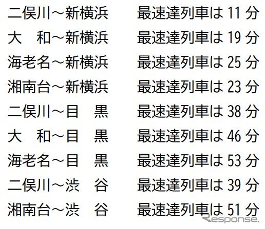 相鉄線内から東急線内への、おもな区間の到達時間(最速達列車)。