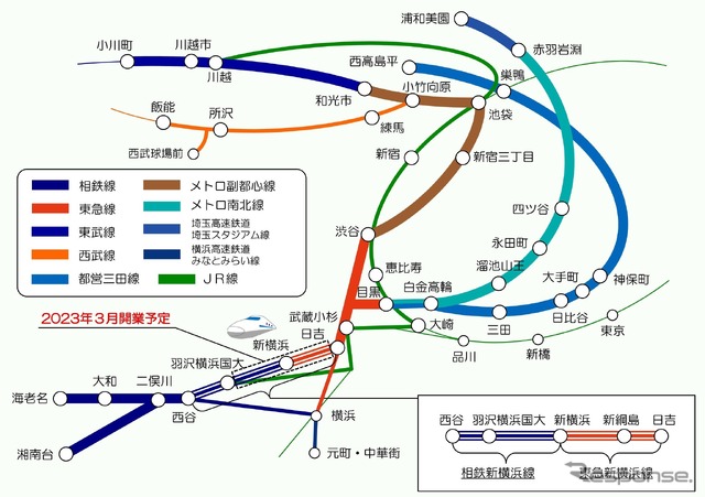 新横浜駅を境に相鉄新横浜線、東急新横浜線に分かれる相鉄・東急直通線。直通運行は相鉄方が相鉄本線やいずみ野線、東急方が東京メトロ南北線・副都心線、都営地下鉄三田線、埼玉高速鉄道埼玉スタジアム線、東武東上線までおよぶ。なお西武は相鉄・東急直通線に乗り入れない。