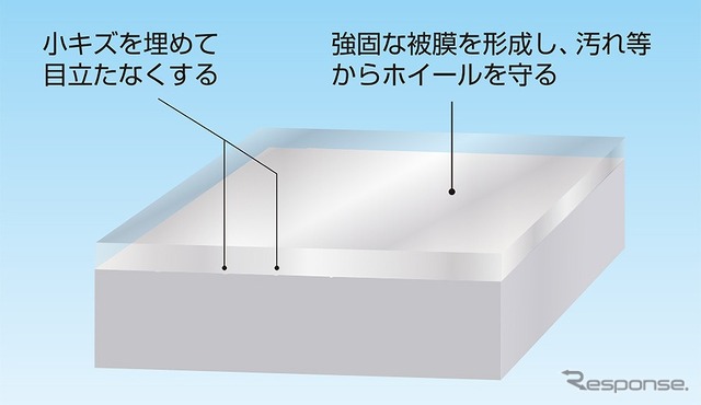 厚めに硬化するトップコートが小キズを更に目立たなくして効果も約6ヶ月持続