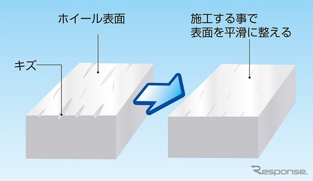 ベースポリッシュで表面を平滑化