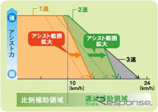 ヤマハ PAS 最上位モデル2機種を追加…1充電で走行134km
