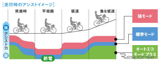 ヤマハ PAS 最上位モデル2機種を追加…1充電で走行134km