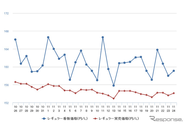 レギュラーガソリン実売価格（「e燃費」調べ）