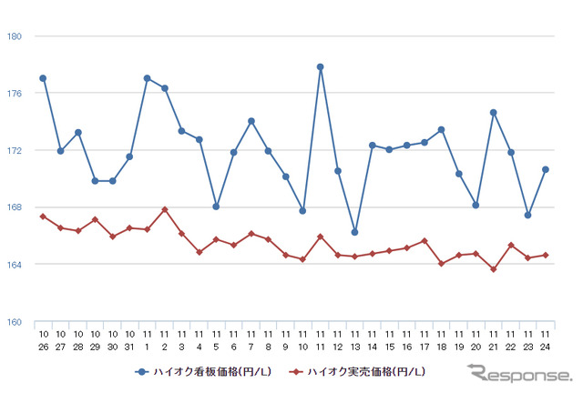 ハイオクガソリン実売価格（「e燃費」調べ）