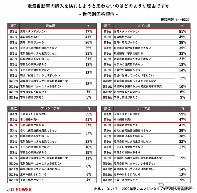 電気自動車の購入を検討しようと思わない理由(世代別)