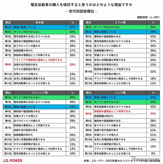 電気自動車の購入を検討する理由(世代別)