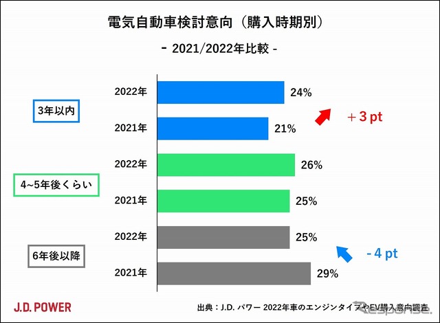 電気自動車検討意向(購入時期別)
