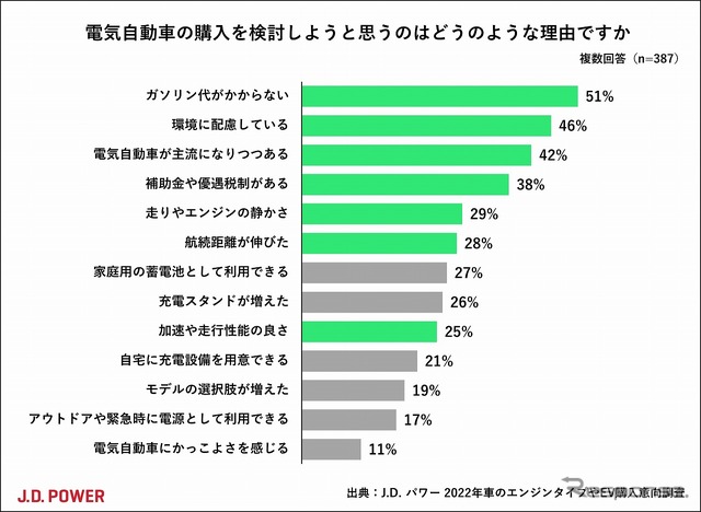 電気自動車の購入を検討しようと思った理由