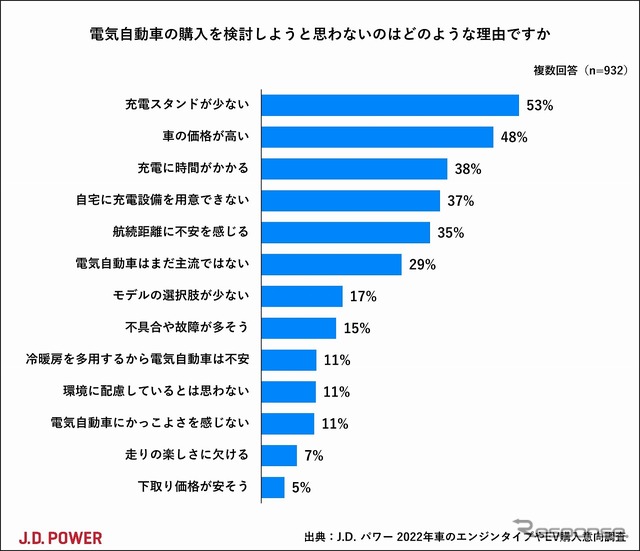電気自動車の購入を検討しようと思わない理由