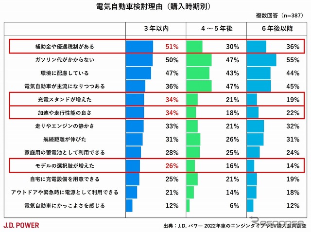 電気自動車検討理由(購入時期別)