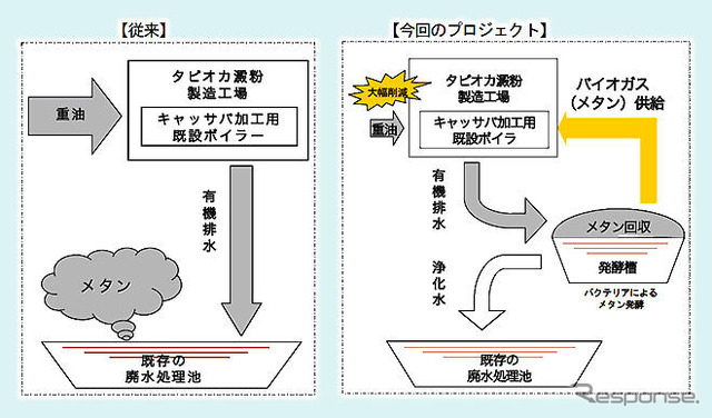 豊田通商と東京電力の事業、国連プロジェクトに登録---タイのメタン回収