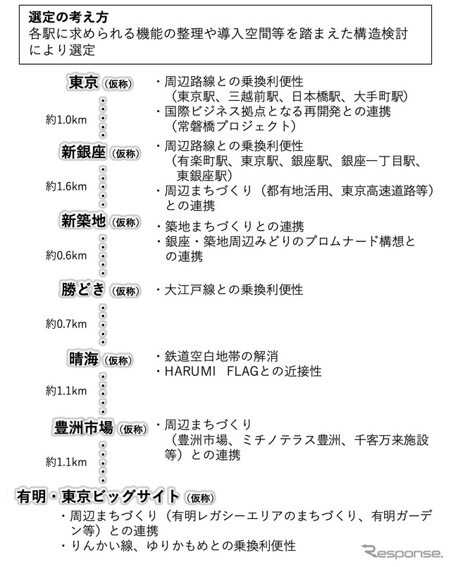 仮称各駅の駅間距離と、駅の選定理由。晴海地区の鉄道空白地帯解消と、東京臨海高速鉄道りんかい線、ゆりかもめとの連絡なども視野に入っている。