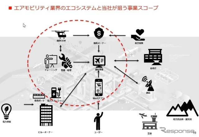 丸紅が日本導入を進めるeVTOLとねらい…丸紅 航空宇宙・防衛事業部 航空第三課 課長 吉川祐一氏［インタビュー］