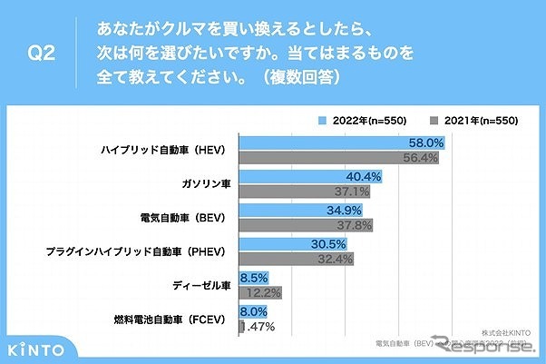 クルマを買い換えるとしたら、次は何を選びたいか