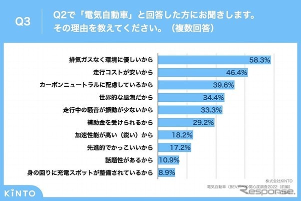 買い替える際に「電気自動車(BEV)」を選ぶ理由