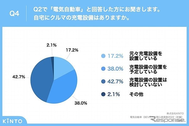 自宅にクルマの充電設備があるか