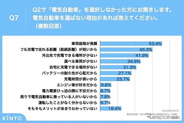 クルマ買い替えで電気自動車を選ばない理由