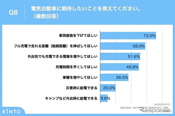 電気自動車に期待したいこと